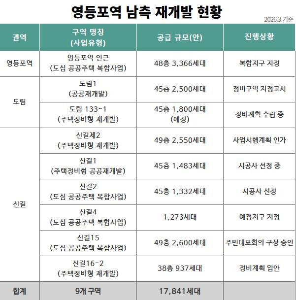 영등포역 남측 재개발 현황
