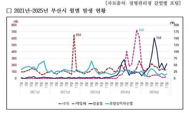 [부산=뉴시스] 2021~2025년 부산시 수두·백일해 ·성홍열·유행성이하선염 월별 발생 현황. (사진=질병관리청 감염병 포털 제공) 2026.03.16. photo@newsis.com *재판매 및 DB 금지