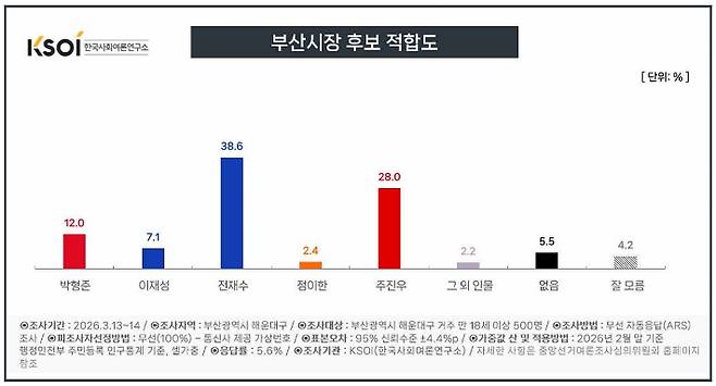 부산 해운대구 부산시장 다자대결. KSOI 제공