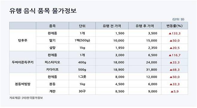 유행 음식 물가 변동 [한국물가정보 제공. 재판매 및 DB 금지]