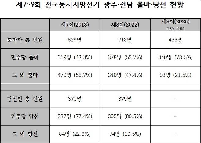 제 7~9회 전국동시지방선거 광주·전남 출마·당선인 현황. /중앙선거관리위원회 제공, 남도일보 재구성