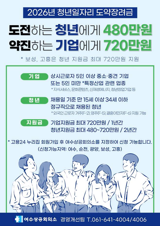 여수상공회의소가 지난 20일 고용노동부 순천고용센터에서 '2026년 청년일자리 도약장려금사업' 추진을 위한 업무협약을 체결했다. 사진은 청년일자리도약자금 홍보 포스터. /여수상의 제공