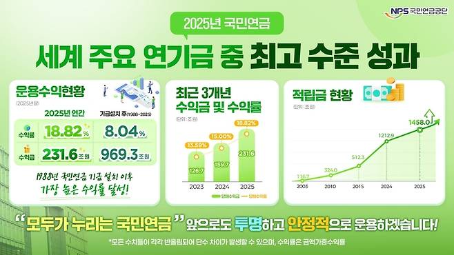 2025년 국민연금 기금운용성과 홍보 이미지.(국민연금공단 제공)