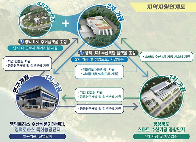 경북 블루푸드 산업 발전을 위한 가공 지원 하드웨어 인프라 구축을 설명.