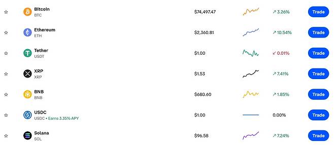 코인 급등장…이더리움 10.5%·리플 7.4% 상승, 비트코인 시세ㆍ전망ㆍ가격ㆍETF 등 관심 집중(출처=코인베이스 캡처)
