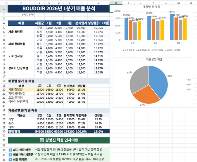 ‘젠스파크’의 ‘AI 시트’ 기능을 활용해 브랜드 매출을 분석하는 시트를 제작했다. 나유진 기자