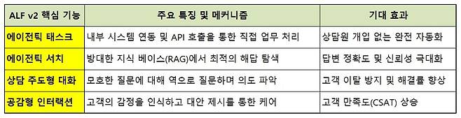 ALF v2 핵심 기능