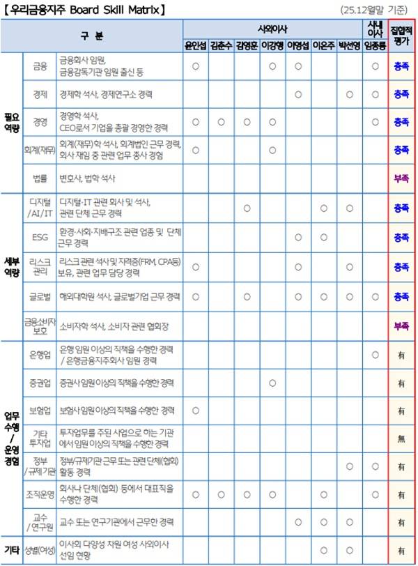 우리금융지주 사외이사 역량지표(BSM). /우리금융지주 제공&nbsp;