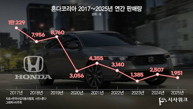 혼다코리아의 9년간 연간 판매실적. / 혼다