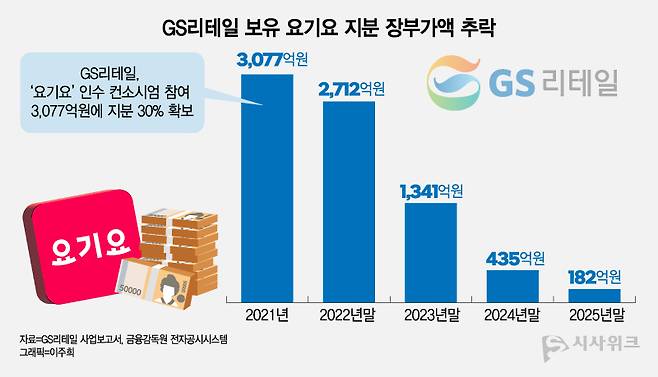GS리테일이 보유 중인 배달앱 요기요 운영사 위대한상상 지분 장부가액이 추락을 거듭하고 있다. / 그래픽=이주희 기자