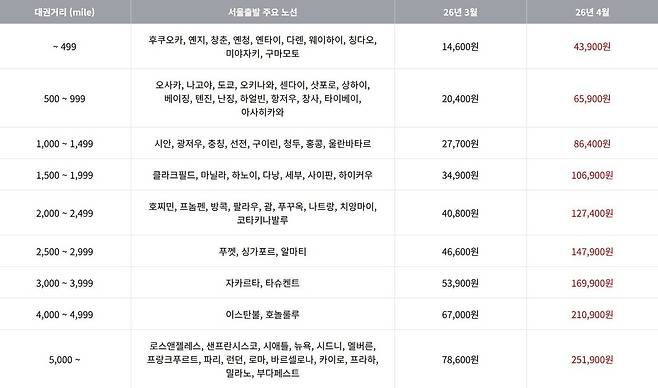 아시아나항공 유류할증료 인상 /아시아나항공