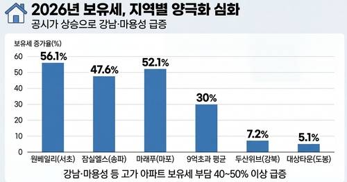주요 아파트 보유세 증가율 [출처: 연합인포맥스 AI 인포그래픽]
