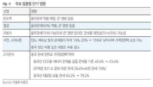 (표=다올투자증권)