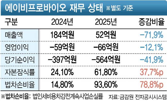 에이비프로바이오 재무상태. (그래픽=김정훈 기자)
