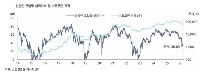 김 애널리스트는 상상인 비트코인 지수는 38.7/100으로 공포 국면에서 벗어나는 중이나 중립 구간에는 도달하지 못했다며 현 상승은 과도한 하락에 따른 기술적 반등으로 보는 것이 적절하다고 진단했다. 상상인 비트코인 지수는 시가총액 대비 실현가치 비율, 미실현 손익, 실현 손익 비율 등 핵심 온체인 지표에 거시 변수를 결합한 복합 지표다. (사진=상상인증권)