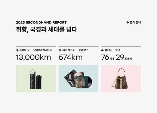 ‘2025 세컨핸드 리포트’에 따르면 취향을 반영한 중고 거래가 글로벌 영역으로 확대되고 있다(사진 번개장터).