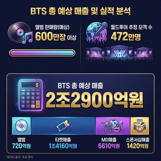 2026년 BTS '아리랑' 앨범과 월드 투어 매출 추정치를 미리캔버스로 만든 인포그래픽.