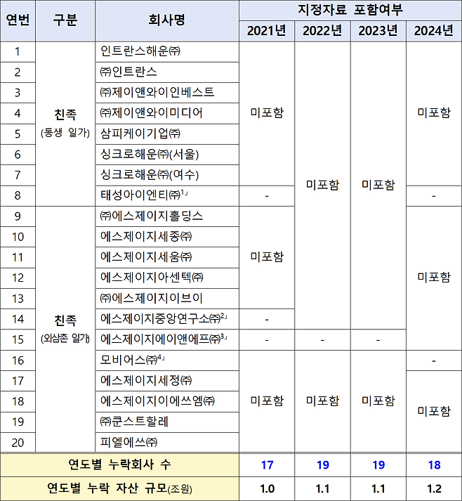 HDC 지정자료 소속회사 누락 내역. (자료=공정거래위원회)