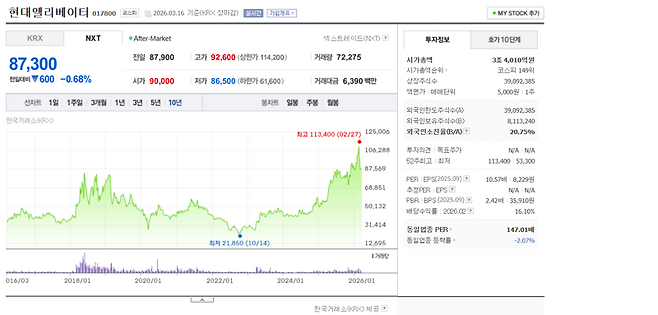 지난 10년간 현대엘리베이터 주가. 네이버 증권 캡처