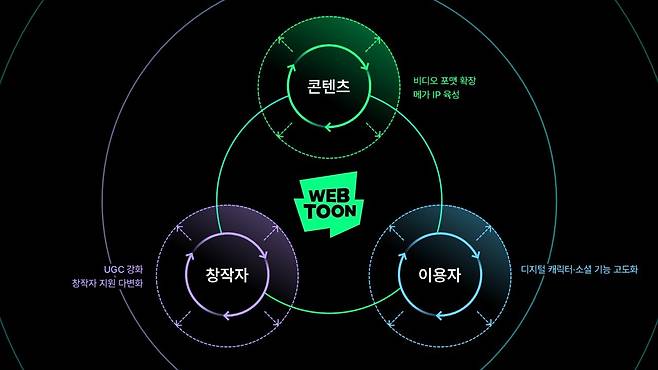 창작자·콘텐츠·이용자가 선순환하는 '플라이휠(Flywheel)' 전략 표 [사진=웹툰엔터테인먼트(네이버웹툰)]