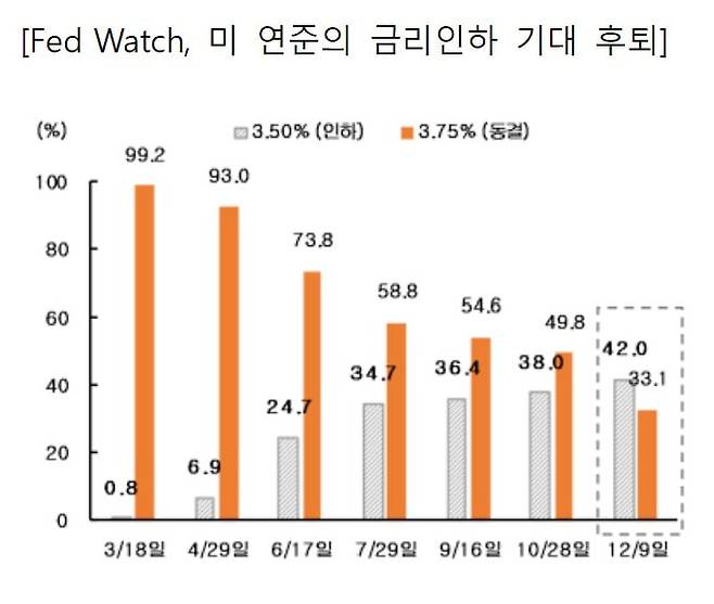미국 중앙은행(Fed)의 금리인하 기대 후퇴/자료=KB국민은행