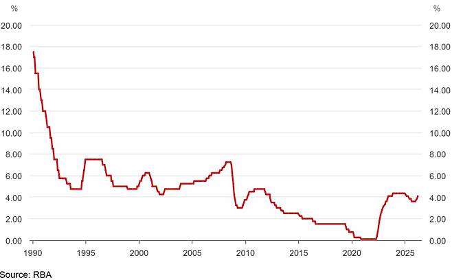 호주 기준금리 추이 /사진=호주 중앙은행 홈페이지