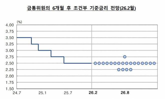 한국은행 금융통화위원회가 2026년 2월 제시한 'K점도표'. 금통위원 6명이 각자 3개의 점으로 6개월 후 적정 기준금리 수준에 대한 전망을 표시한다. 대다수 위원의 점이 현 기준금리(2.50%) 수준에 집중된 가운데, 일부는 2.25%로의 추가 인하를 전망했다. /사진=한국은행