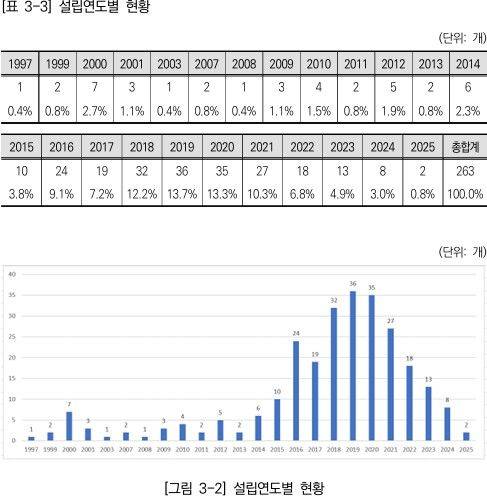 [세종=뉴시스] 사진은 의사 창업 관련 설립연도별 현황. (사진=한국보건산업진흥원 '의사 창업 현황 분석' 보고서 캡처) 2026.03.17. photo@newsis.com *재판매 및 DB 금지