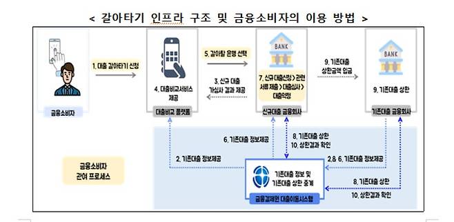 대출 갈아타기 인프라 구조 ⓒ금융위원회 제공