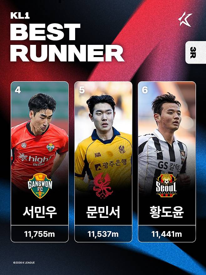 개막 3경기 연속 1위 '진기록'... 인천 서재민 '엄청난 활동량'