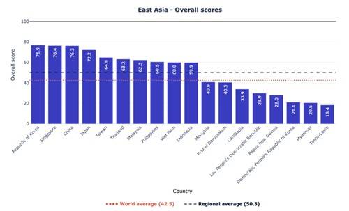 동아시아 지역 '정부 AI 준비도' 종합 점수 [옥스퍼드 인사이트 '정부 AI 준비도 지수' 보고서 캡처. 재판매 및 DB 금지]
