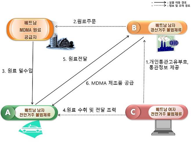 엑스터시 밀수 및 제조범죄 개요도 [인천공항세관 제공. 재판매 및 DB 금지]