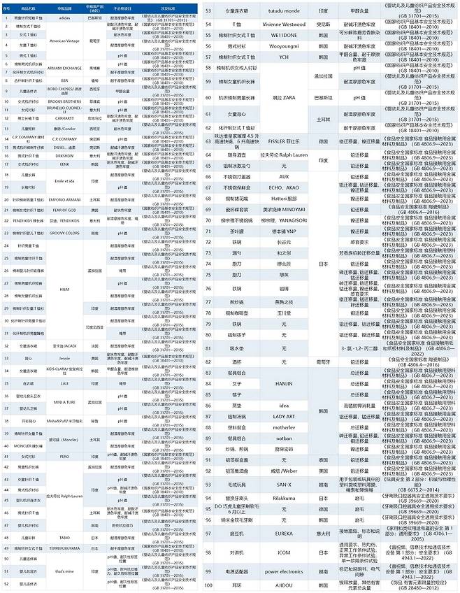 중국 세관당국이 지난해 수입 부적합 판정을 내린 글로벌 브랜드의 제품 목록 [중국 해관총서 홈페이지 캡처. 재판매 및 DB금지]
