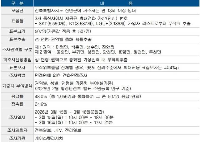 전북일보, JTV, 전라일보 여론조사 개요