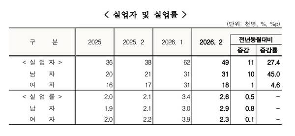 경남 실업자 및 실업률 현황. /동남지방데이터청