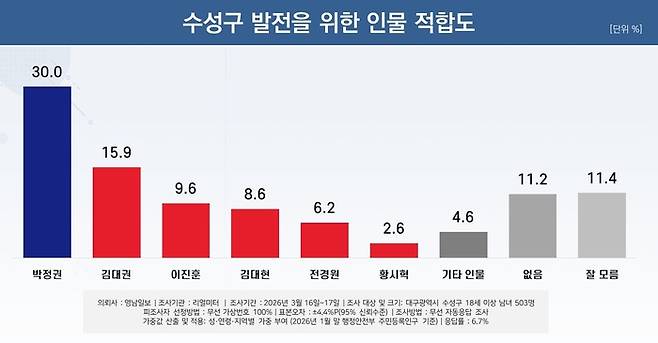 수성구 발전 위한 인물 적합도