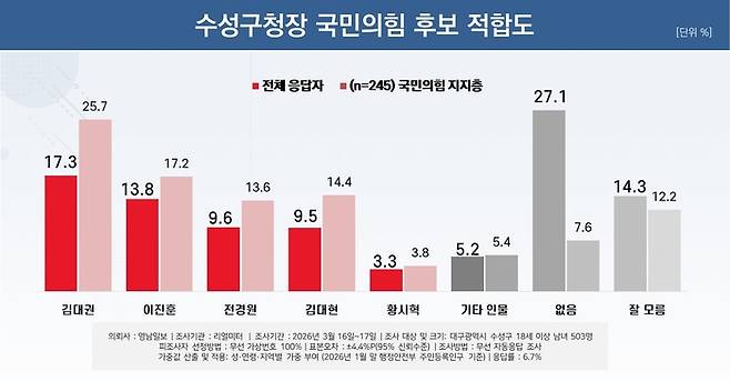 수성구청장 국민의힘 후보 적합도