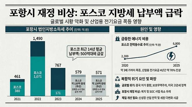 포항시 법인지방소득세 징수현황 및 포스코 납부액 추이.<AI 생성>