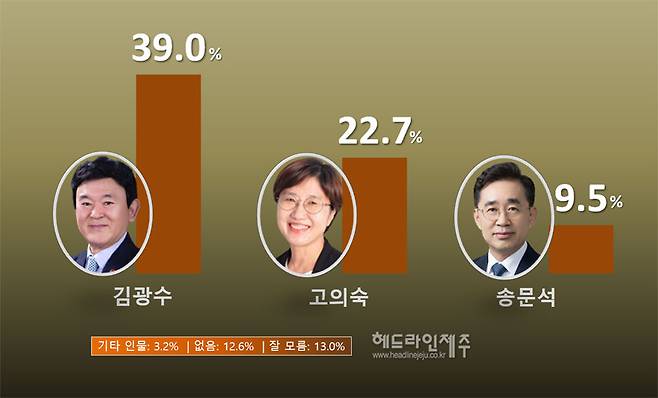 제주도교육감 후보 지지도. (그래픽=원성심 기자) ⓒ헤드라인제주