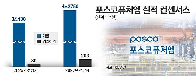 포스코퓨처엠 실적 컨센서스 / 그래프=정승아 디자이너