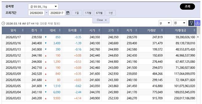 숨 고른 국제 금값…국내 금시세는? 금값시세, 금시세, 금값 등 관심(출처=한국거래소)