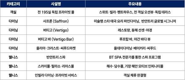 사진2: 반얀트리 부산 해운대 주요 시설 구성