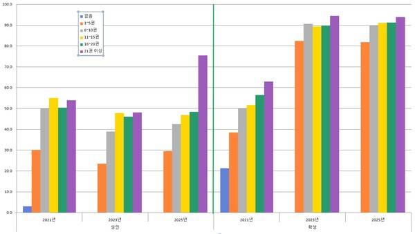 2021년, 2023년, 2025년 '국민독서실태조사'에서의 관련 데이터를 활용해서 필자가 편집한 것임