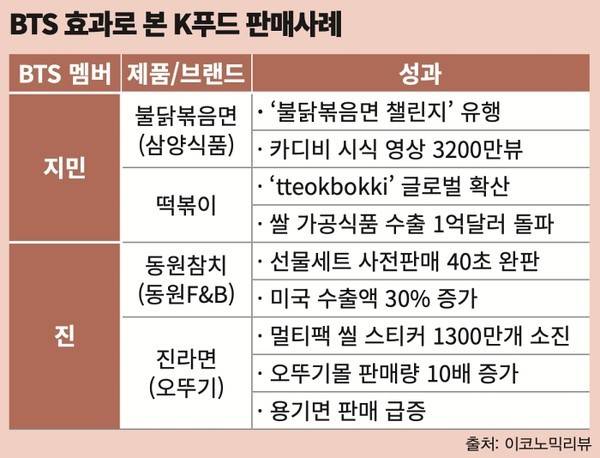 BTS 효과로 본 K푸드 판매 사례. 표=이코노믹리뷰