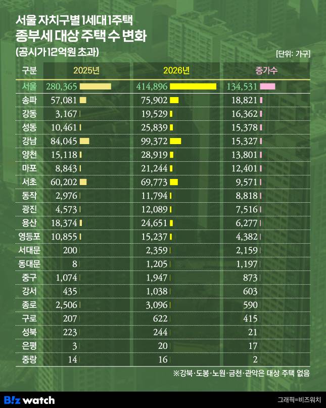 서울 자치구별 1세대 1주택 종부세 대상 주택 수 변화./그래픽=비즈워치