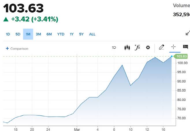 서부텍사스산 원유 가격 추이 (그래픽=CNBC)