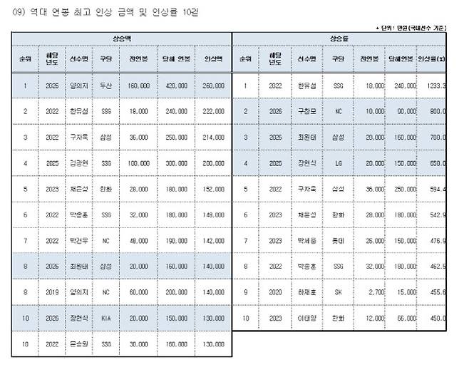 KBO리그 연봉 최고 인상 금액 및 인상률 10걸