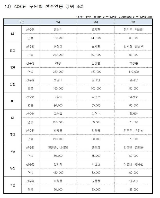 2026 구단별 연봉 상위 3걸