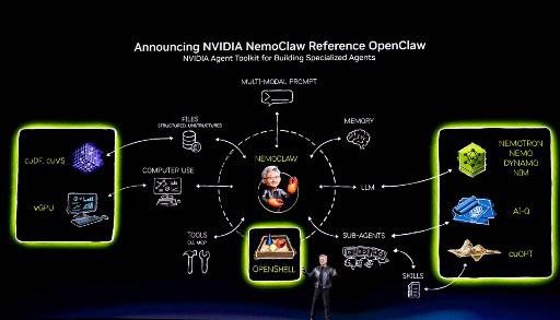 젠슨 황 엔비디아 최고경영자(CEO)가 16일 미국 캘리포니아주 새너제이 SAP 센터에서 열린 GTC 개발자 콘퍼런스 기조연설에서 오픈클로 기반 네모클로를 소개하고 있다.(사진=AFP)