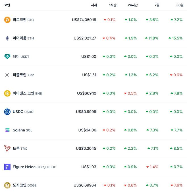 비트코인 시세…이더리움·리플·솔라나·테더·바이낸스·도지 가격, 비트 코인 가격·시세 달러 기준, 전망, 가격, ETF, 트론 등 관심, 코인게코